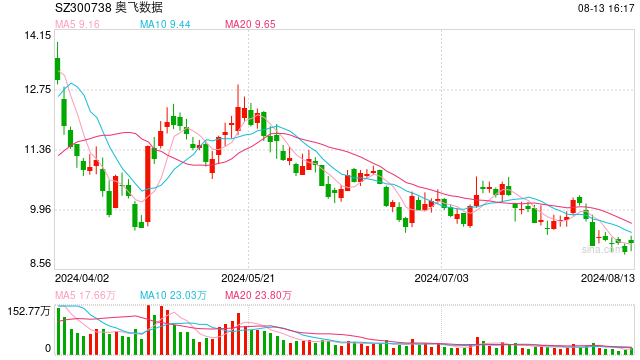 奥飞数据斩获逾10亿元合同 履约子公司两个月前刚“收入囊中”，去年5月才成立