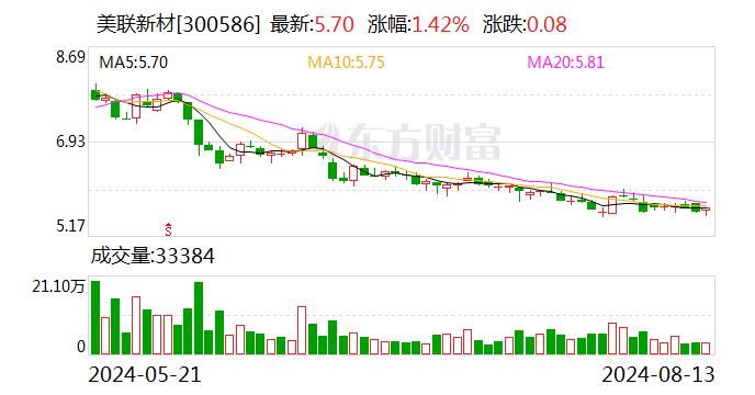 美联新材：公司已预约于2024年8月30日披露半年报