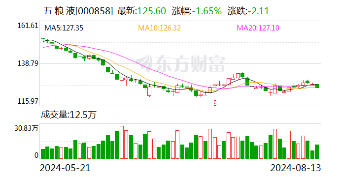 五粮液8月13日大宗交易成交4877.88万元