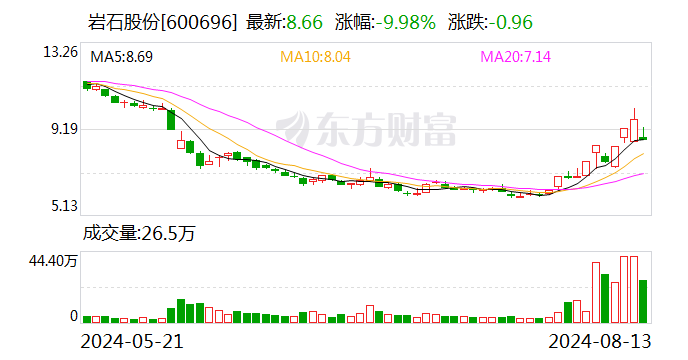 龙虎榜丨岩石股份今日跌停 知名游资赵老哥净买入195.78万元