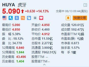 美股异动｜虎牙涨超14% 宣布延长股票回购计划 拟派特别股息