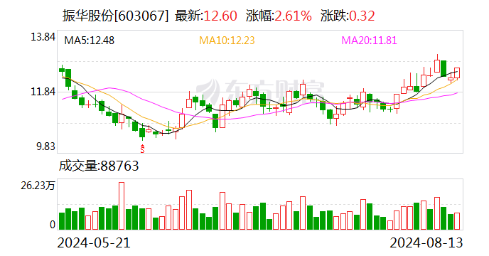 振华股份上半年实现营收19.87亿元 以规模效应和成本优化举措充分对冲不利因素