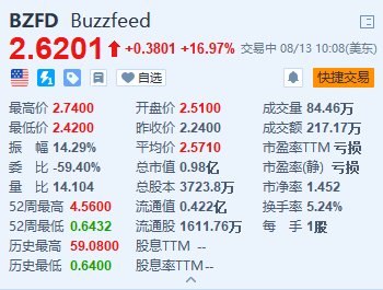 BuzzFeed涨近17% Q2净亏损收窄且成本下降