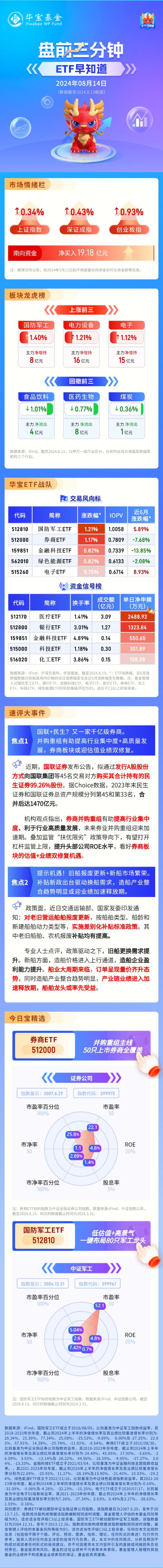 【盘前三分钟】8月14日ETF早知道