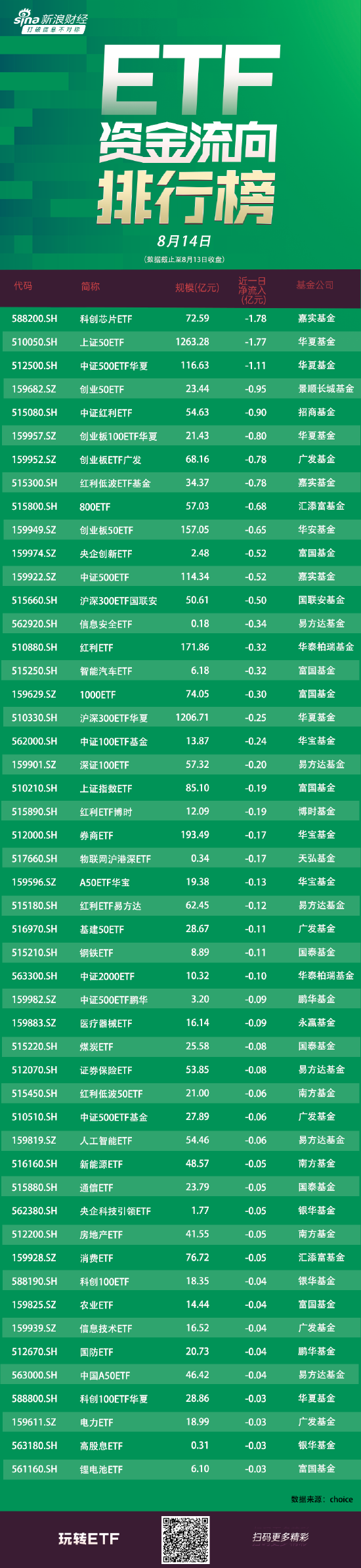 ETF资金流向：8月13日嘉实科创芯片ETF遭净赎回1.78亿元 华夏上证50ETF遭净赎回1.77亿元（附图）