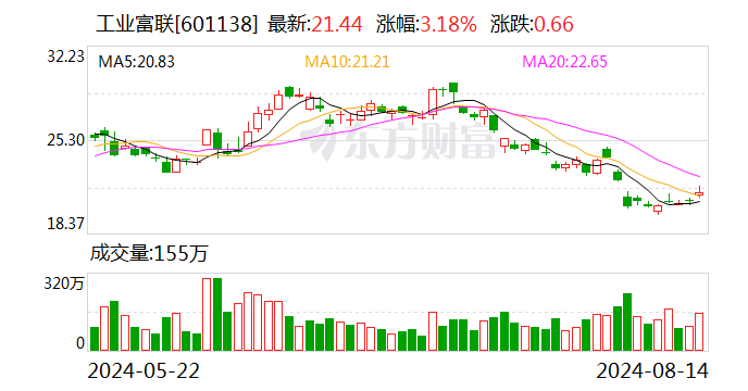 工业富联成交额突破30亿元