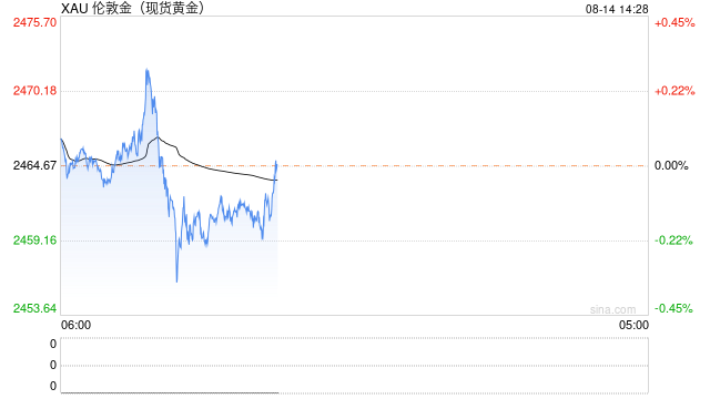 黄金市场分析：美PPI温和巩固降息预期 黄金持稳于历史高位附近