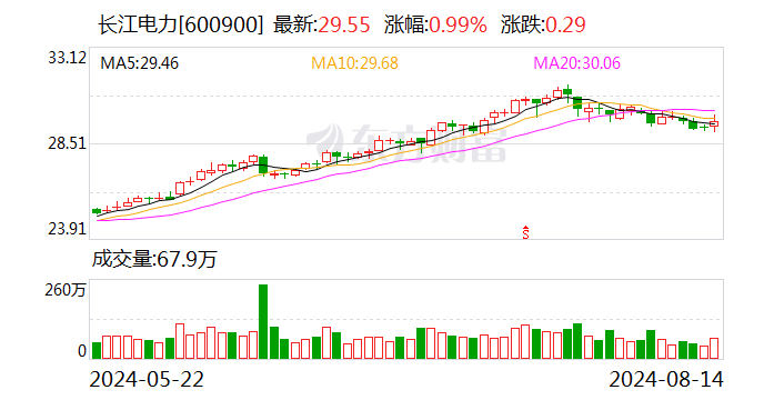 北向资金今日净卖出71.66亿元 长江电力逆市获净买入2.49亿元