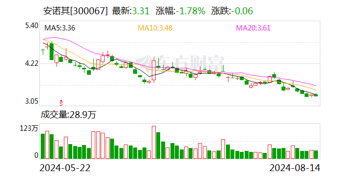 安诺其：收购上海尚乎彩链数据科技有限公司20%股权