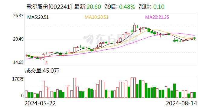 歌尔股份：上半年归母净利润12.25亿元 同比增长190.44%，拟10派0.5元