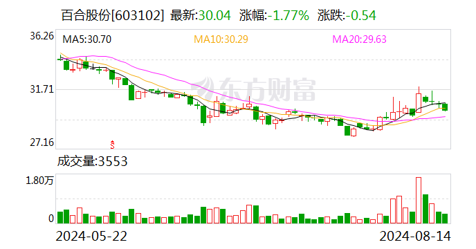 百合股份：截至2024年8月8日前十大流通股东持股占比29.89%