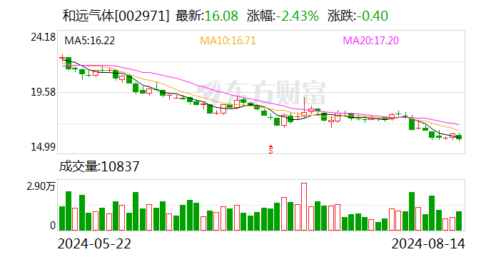 和远气体：上半年净利润同比增长9.89%