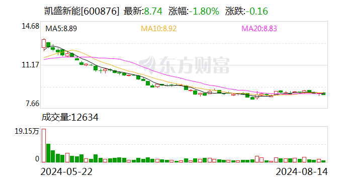 凯盛新能：13229724股限售股将于8月20日上市流通