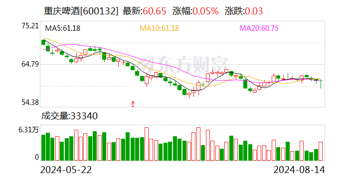 重庆啤酒：上半年净利润同比增长4.19%