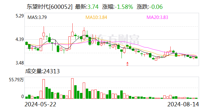 东望时代：控股子公司拟与参股公司签订补充协议