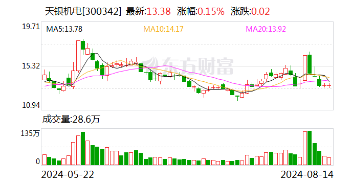 天银机电：2024年上半年净利润约3334.73万元