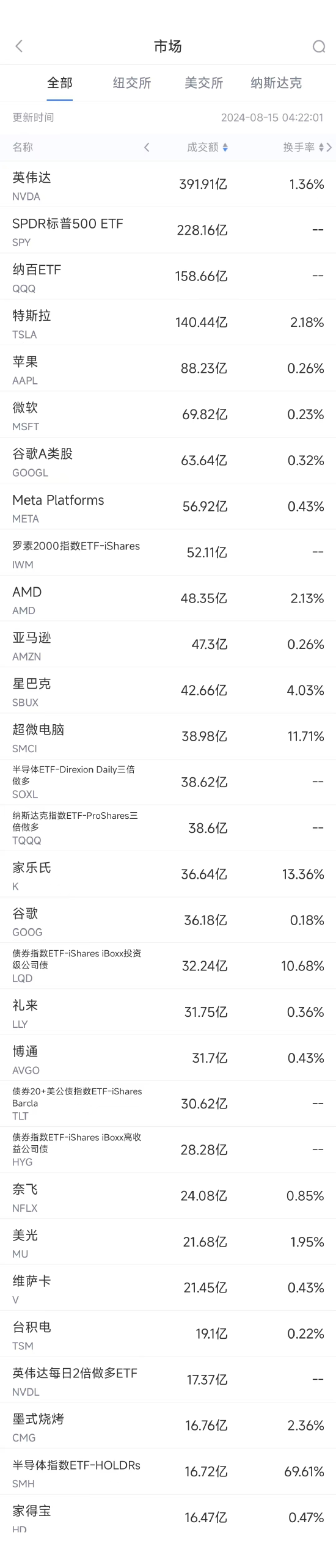 8月14日美股成交额前20：据悉美司法部考虑拆分谷歌