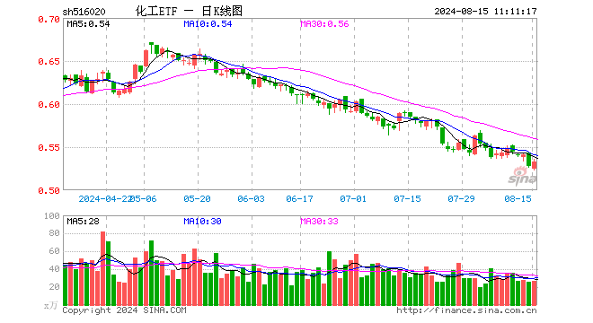 资金加速左侧布局，化工ETF（516020）10日吸金超1000万元！机构：化工行业景气度有望边际回暖