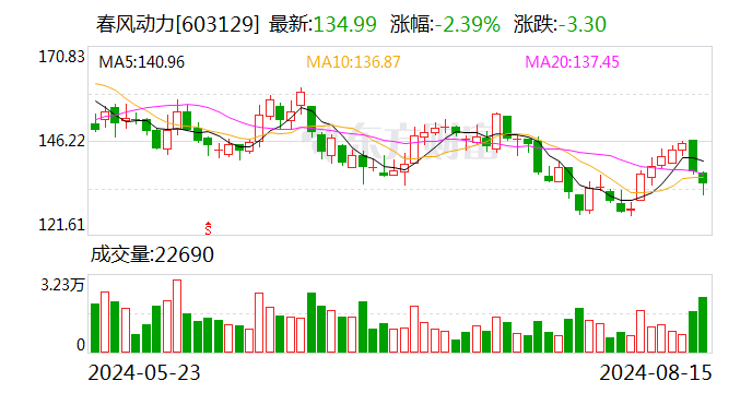 春风动力：8月15日召开董事会会议