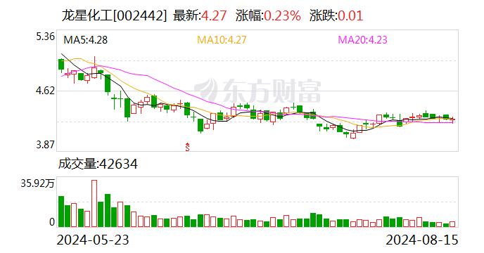 龙星化工：2024年半年度净利润约6252万元 同比增加10.29%