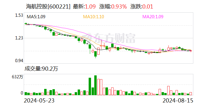 海航控股：7月份收入客公里同比增长15.86%