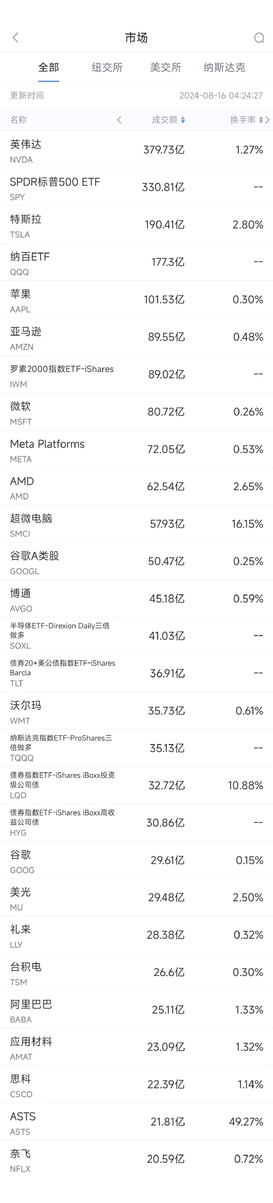 8月15日美股成交额前20：沃尔玛上调业绩指引，股价上涨6.6%