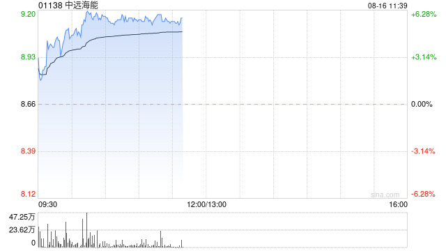 中远海能早盘涨近6% 本月底将发布中期业绩