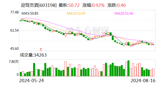 迎驾贡酒：上半年净利润增长29.59%