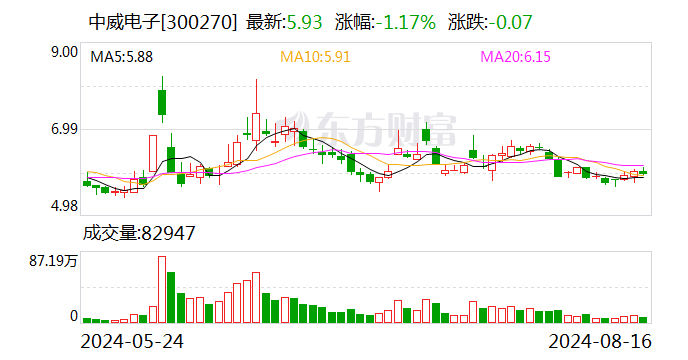 中威电子：股东拟减持不超3%公司股份