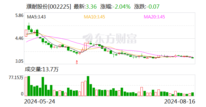 濮耐股份：2024年上半年归属于上市公司股东的净利润约1.33亿元