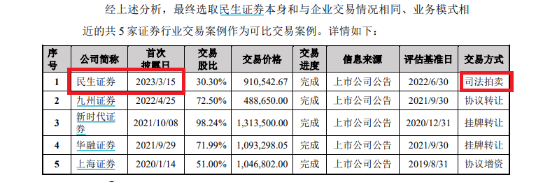 三问国联证券收购民生证券：为何估值与控股股东竞拍价一致？评估法为规避业绩承诺？295亿元对价是否偏贵？