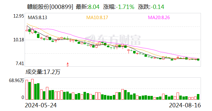 赣能股份：2024年半年度净利润约3.39亿元，同比增加150.67%