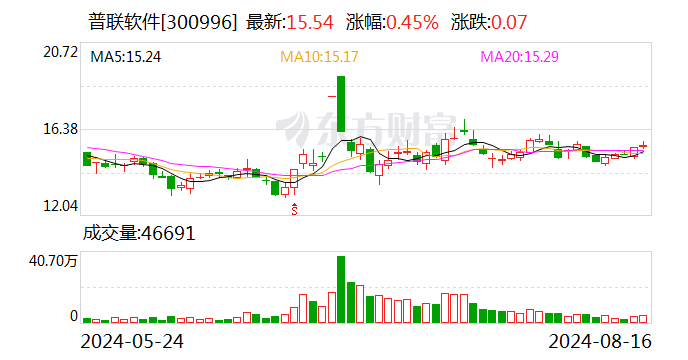 普联软件：2024年半年度净利润约1339万元