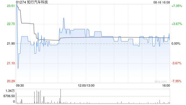 知行汽车科技发布中期业绩 营业收入为6.36亿元同比增加17.11%