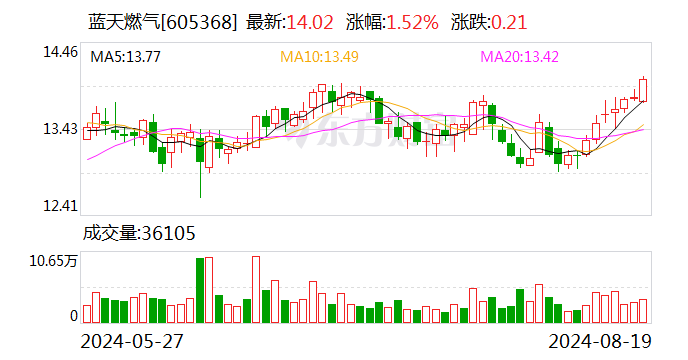 蓝天燃气：上半年归母净利润3.41亿元 同比增长1.35%