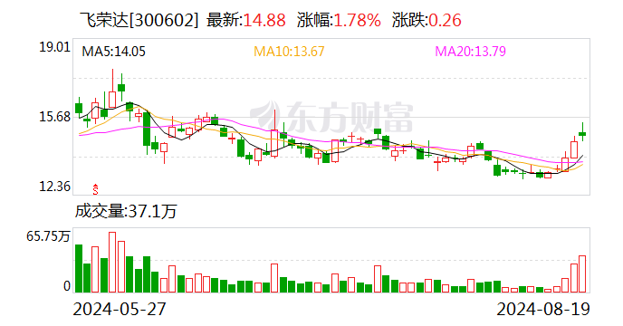 飞荣达：2024年上半年净利润同比增长超13倍