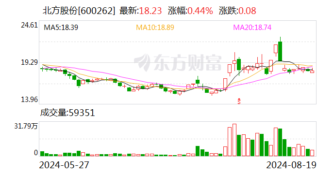 北方股份：2024年上半年净利润同比增长45.67%