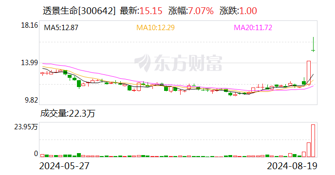 透景生命、合富中国股价异动 上市公司密集回应猴痘概念