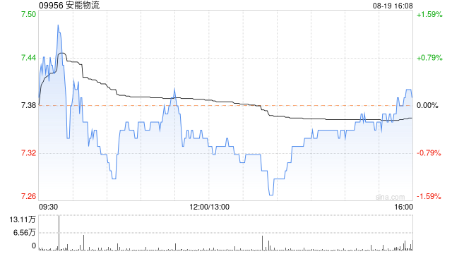 安能物流8月19日斥资约117.86万港元回购16万股