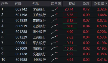 银行独立向上，工商银行再攀高峰，重登A股市值“一哥”，银行ETF（512800）斩获历史新高