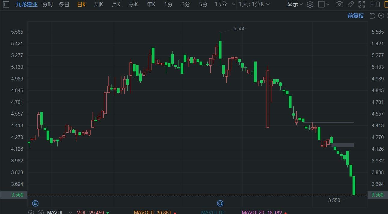 九龙建业续跌6% 录得8连跌 股价创2018年12月以来新低