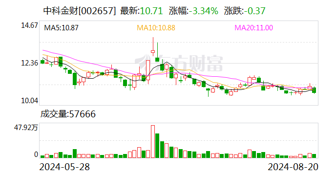 中科金财：部分限制性股票回购注销已完成