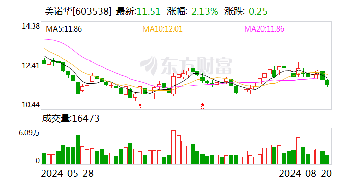 美诺华：公司及下属子公司累计获得政府补助398.73万元