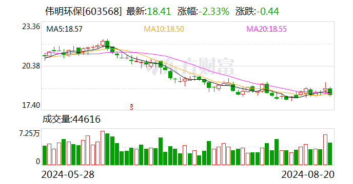 伟明环保：公司高冰镍项目建设现没有受到影响