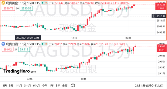 黄金触及2530大关！白银有望涨至50美元？