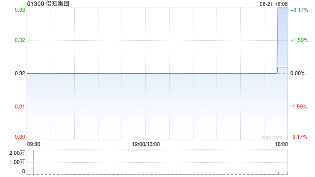 俊知集团发盈喜 预计中期溢利同比上升约18.50%