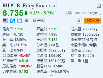 B. Riley跌超15.7% 与橡树资本谈判出售其两个业务部门的多数股权