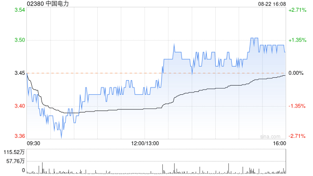 中国电力将于10月15日派发特别股息每股0.05元