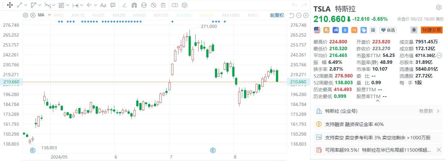 美股异动｜特斯拉跌收跌5.65%，财务和运营副总裁离职