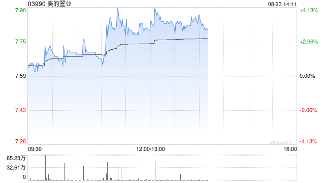 美的置业早盘涨近3% 中期营业收入同比减少30.83%